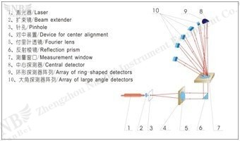 particle size analyzer for latex